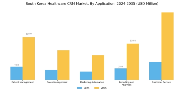 South Korea Healthcare CRM Market Segment Image 0
