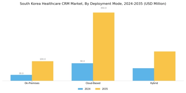 South Korea Healthcare CRM Market Segment Image 1