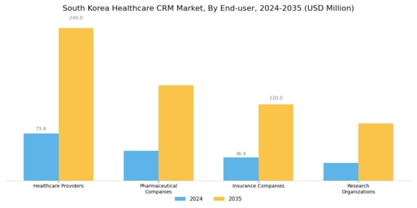 South Korea Healthcare CRM Market Segment Image 2