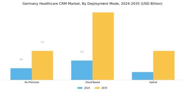Germany Healthcare CRM Market Segment Image 1