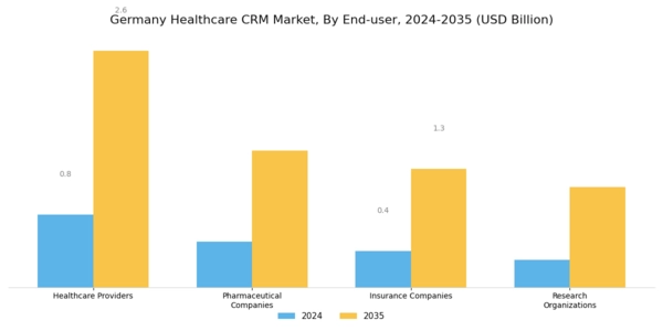 Germany Healthcare CRM Market Segment Image 2