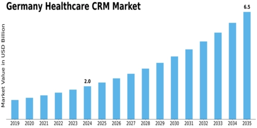 Germany Healthcare CRM Market Size