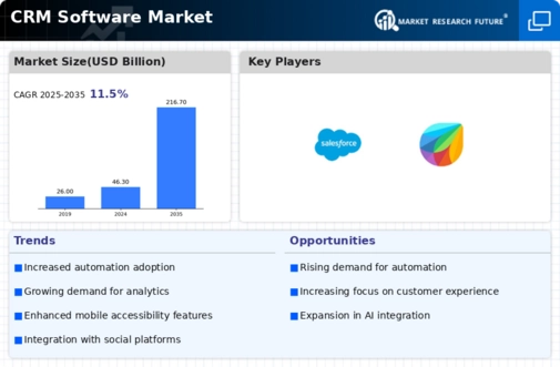 CRM Software Market Infographic