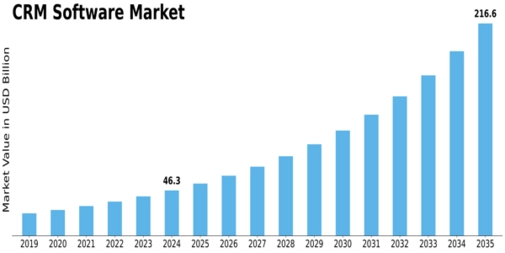 CRM Software Market Size