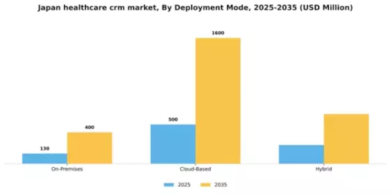 Japan Healthcare CRM Market Segment Image 1