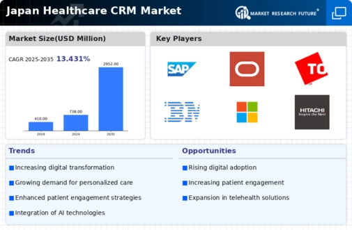 Japan Healthcare CRM Market Infographic