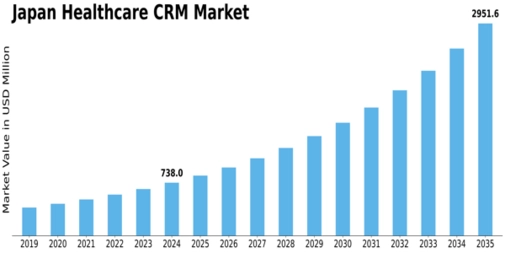Japan Healthcare CRM Market Size
