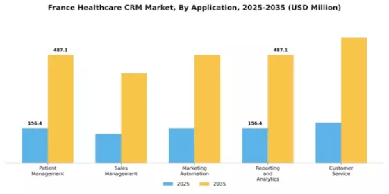 France Healthcare CRM Market Segment Image 0