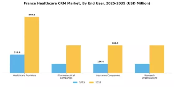 France Healthcare CRM Market Segment Image 2