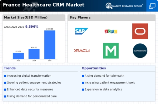 France Healthcare CRM Market Infographic