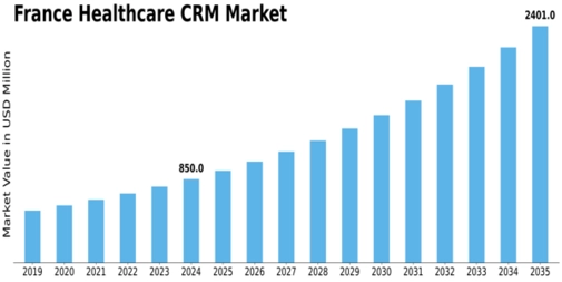 France Healthcare CRM Market Size