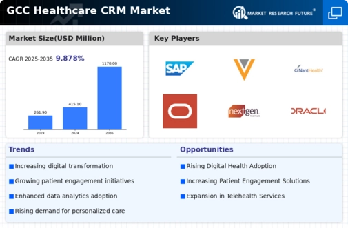 GCC Healthcare CRM Market Infographic