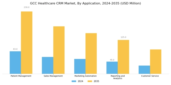 GCC Healthcare CRM Market Segment Image 0