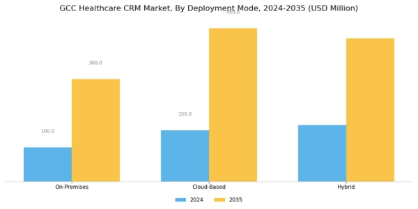 GCC Healthcare CRM Market Segment Image 1
