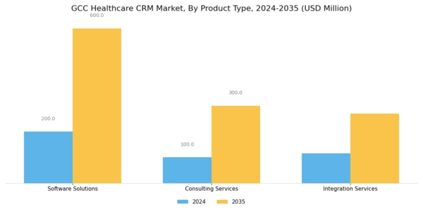 GCC Healthcare CRM Market Segment Image 3