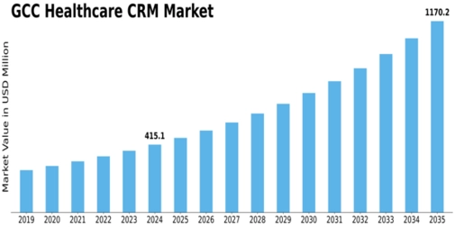 GCC Healthcare CRM Market Size