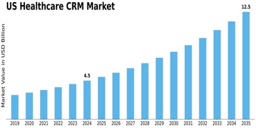US Healthcare CRM Market Size