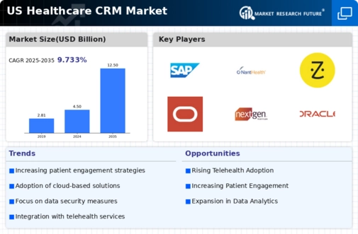 US Healthcare CRM Market Infographic