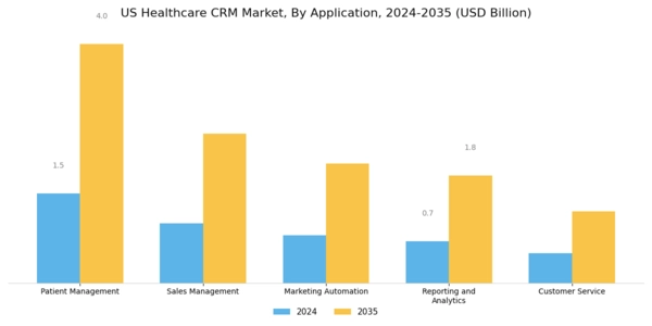 US Healthcare CRM Market Segment Image 0