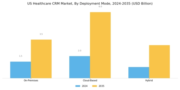 US Healthcare CRM Market Segment Image 1