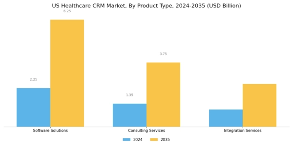 US Healthcare CRM Market Segment Image 3
