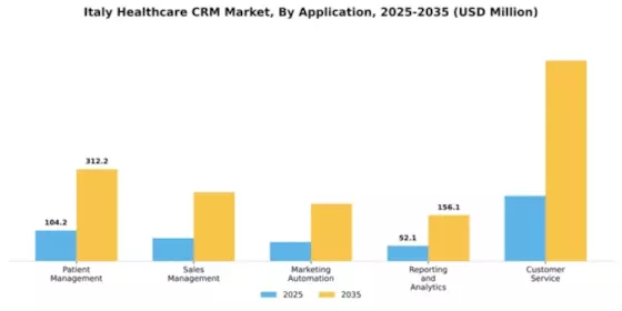 Italy Healthcare CRM Market Segment Image 0