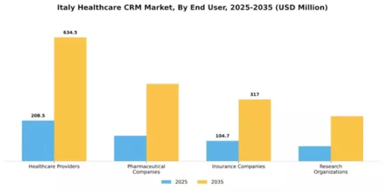 Italy Healthcare CRM Market Segment Image 2