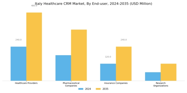 Italy Healthcare CRM Market Segment Image 2