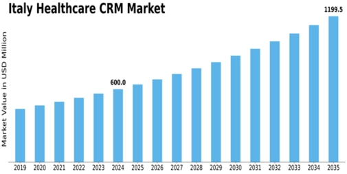 Italy Healthcare CRM Market Size
