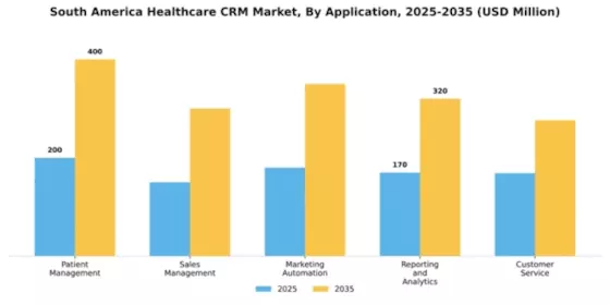 South America Healthcare CRM Market Segment Image 0