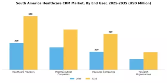 South America Healthcare CRM Market Segment Image 2