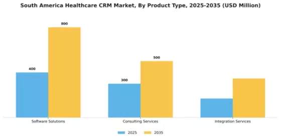 South America Healthcare CRM Market Segment Image 3