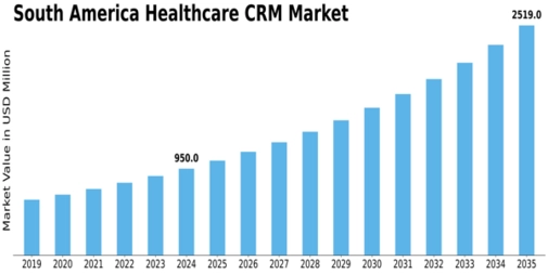 South America Healthcare CRM Market Size