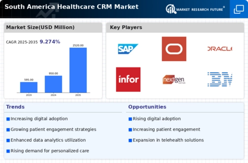 South America Healthcare CRM Market Infographic