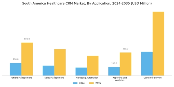South America Healthcare CRM Market Segment Image 0