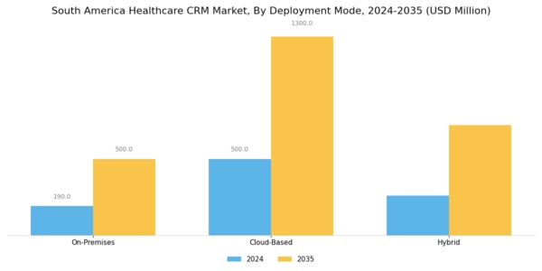 South America Healthcare CRM Market Segment Image 1