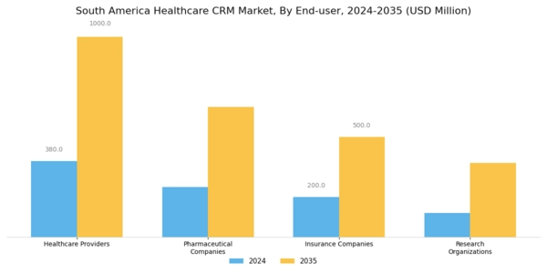 South America Healthcare CRM Market Segment Image 2