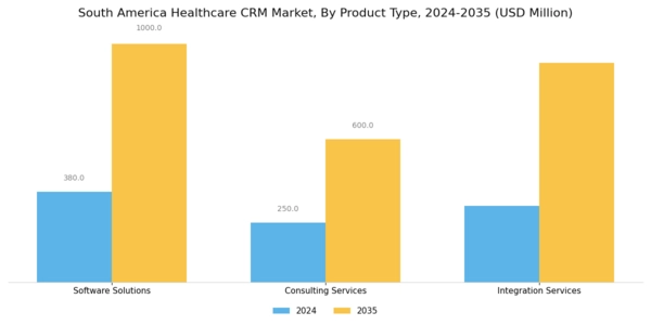 South America Healthcare CRM Market Segment Image 3