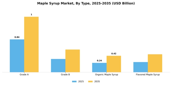 Maple Syrup Market Segment Image 3