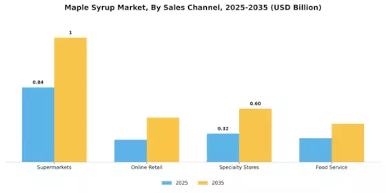 Maple Syrup Market Segment Image 2