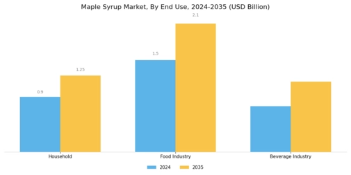 Maple Syrup Market Segment Image 3