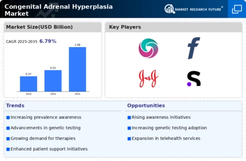 Congenital Adrenal Hyperplasia Market Infographic