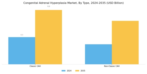 Congenital Adrenal Hyperplasia Market Segment Image 0