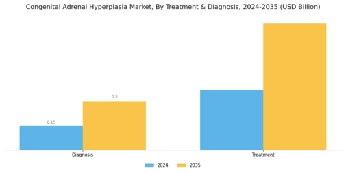 Congenital Adrenal Hyperplasia Market Segment Image 1