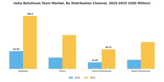 India Botulinum Toxin Market Segment Image 1