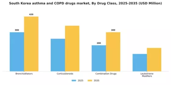 South Korea Asthma COPD Drugs Market Segment Image 1