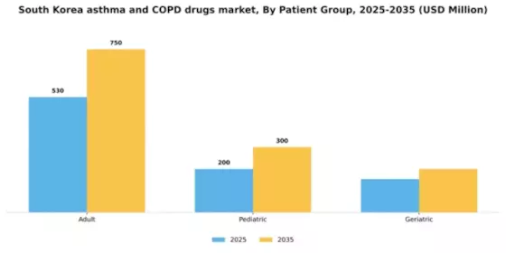 South Korea Asthma COPD Drugs Market Segment Image 2