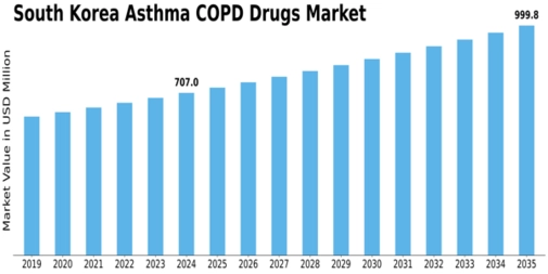 South Korea Asthma COPD Drugs Market Size