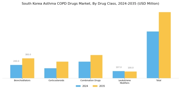 South Korea Asthma COPD Drugs Market Segment Image 0