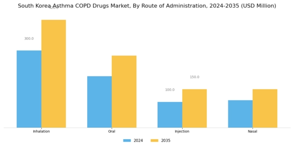 South Korea Asthma COPD Drugs Market Segment Image 1